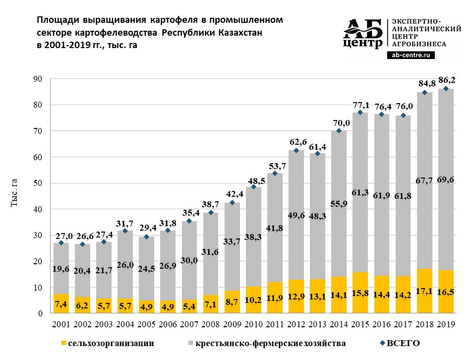 Картофелеводство Республики Казахстан: статистика по регионам Картофелеводство Республики Казахстан: статистика по регионам