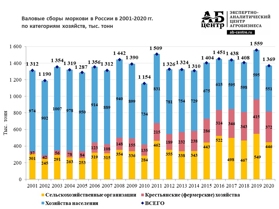 Валовые сборы моркови в России в 2001-2020 гг. .jpg Валовые сборы моркови в России в 2001-2020 гг. .jpg