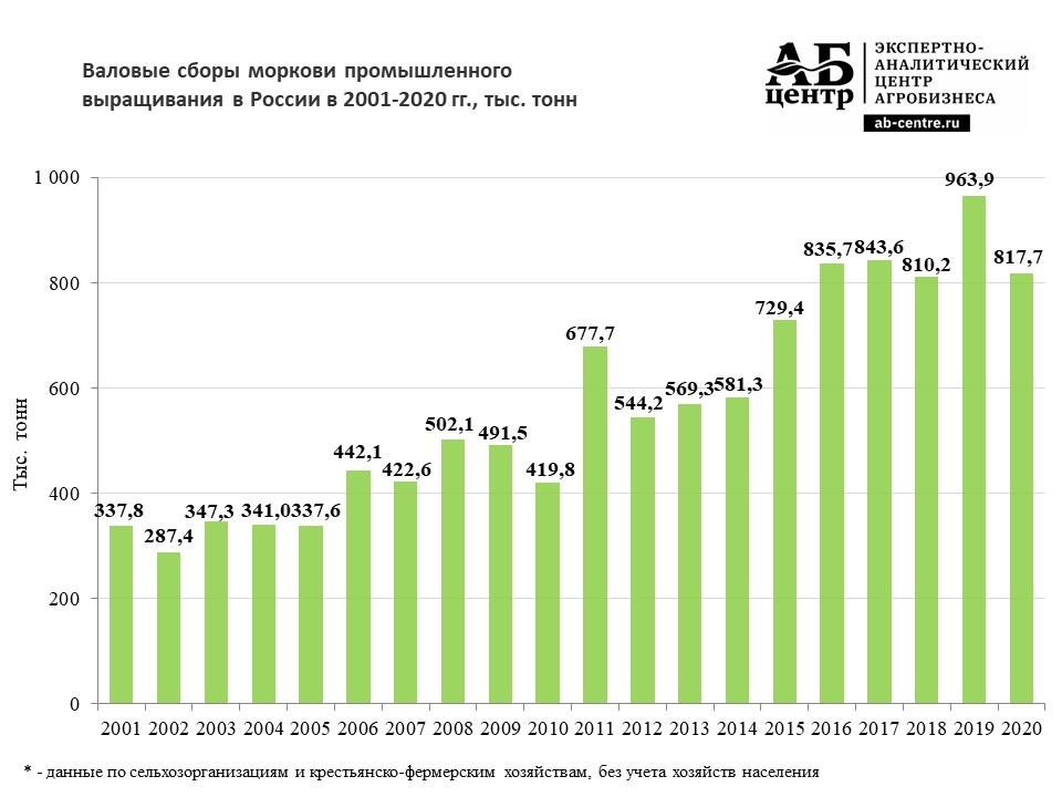 Валовые сборы моркови промышленного выращивания в России в 2001-2020 гг.jpg Валовые сборы моркови промышленного выращивания в России в 2001-2020 гг.jpg