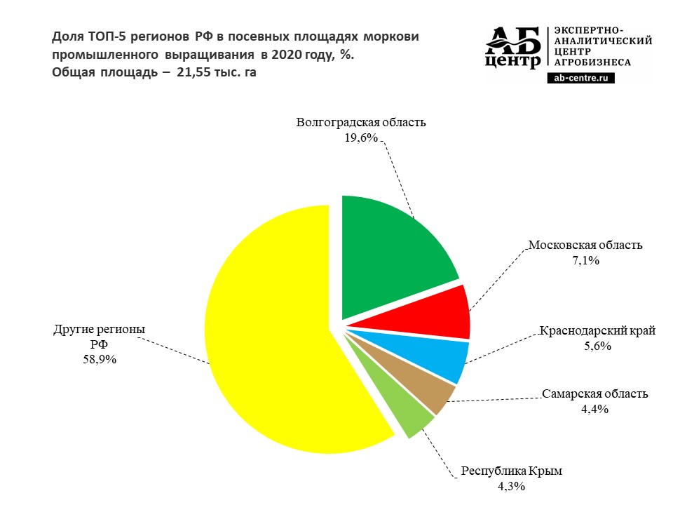 Доля ТОП-5 регионов РФ в посевных площадях моркови промышленного выращивания в 2020 году.jpg Доля ТОП-5 регионов РФ в посевных площадях моркови промышленного выращивания в 2020 году.jpg