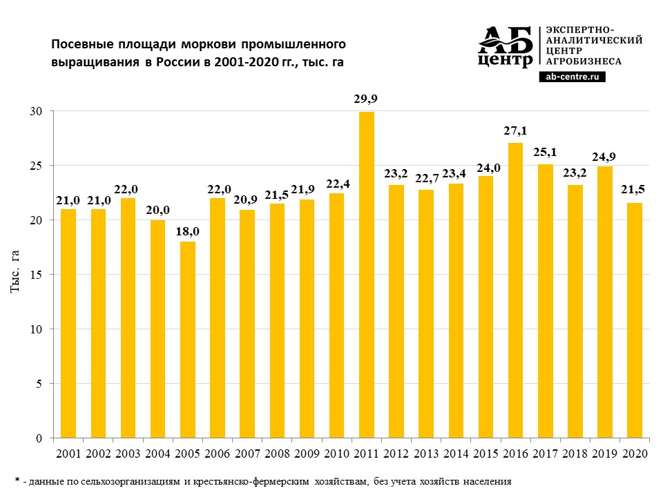 Посевные площади моркови промышленного выращивания в России в 2001-2020 гг.jpg Посевные площади моркови промышленного выращивания в России в 2001-2020 гг.jpg